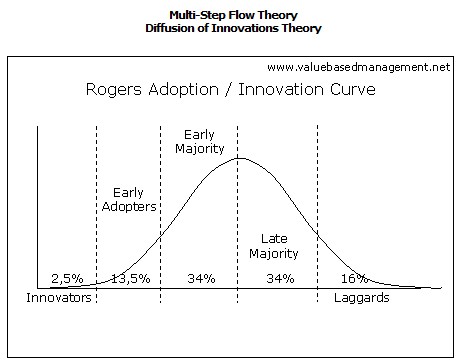 Rogers curve